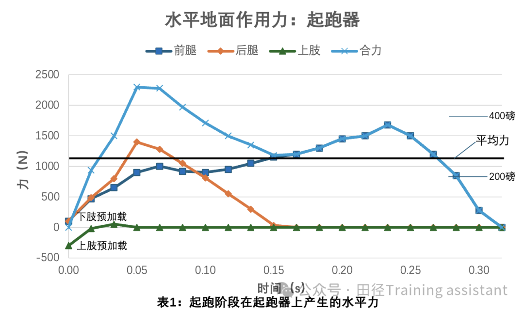 蹲踞式起跑到底该如何发力——是前腿为主？后腿为主？还是同时发力？